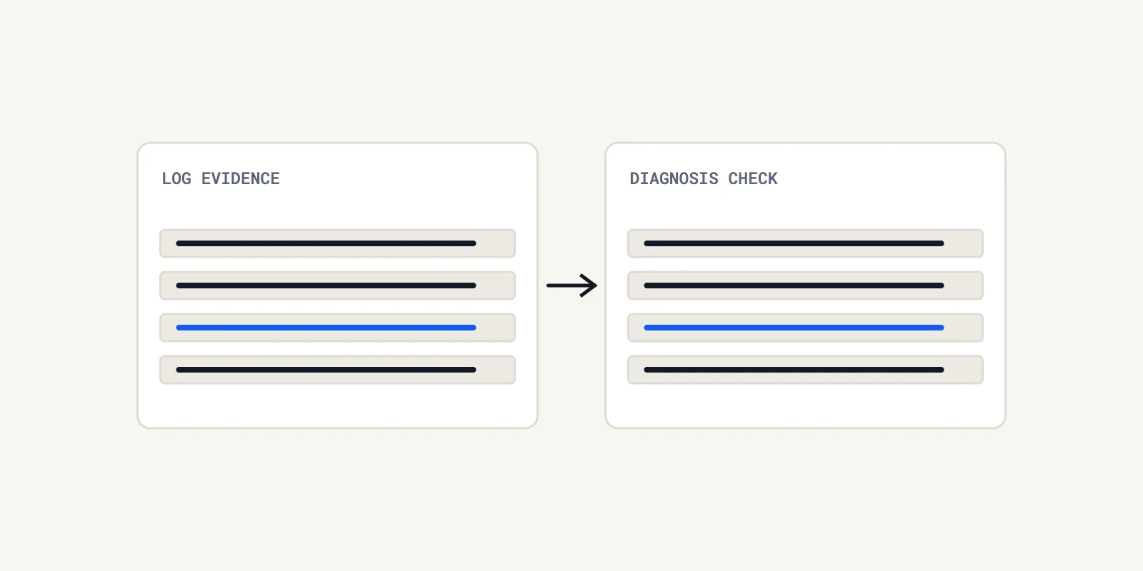 A highlighted log line moves into a separate diagnosis review checklist.