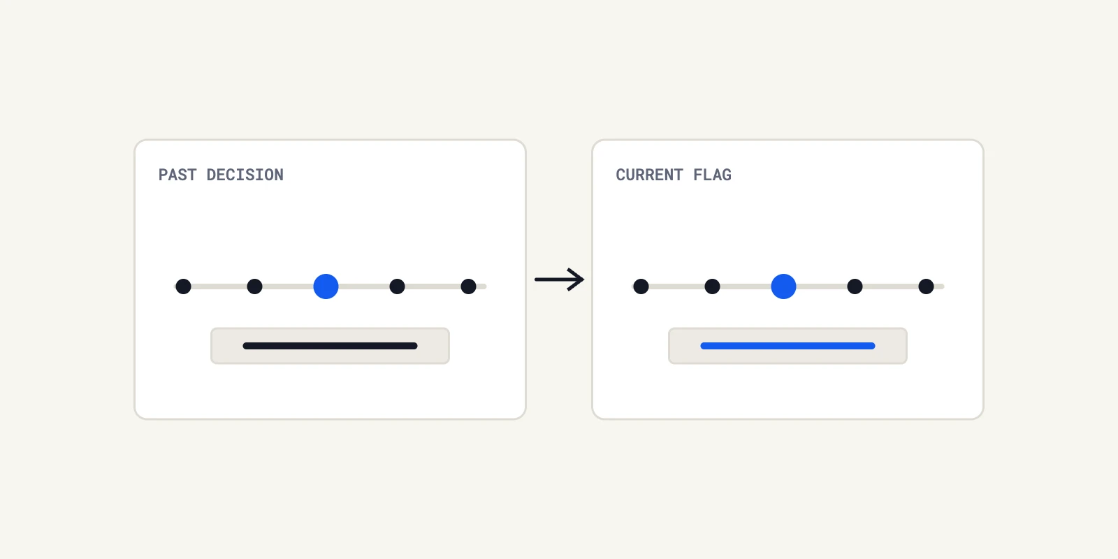 Can Your AI SRE Explain Yesterday’s Feature-Flag Decision?
