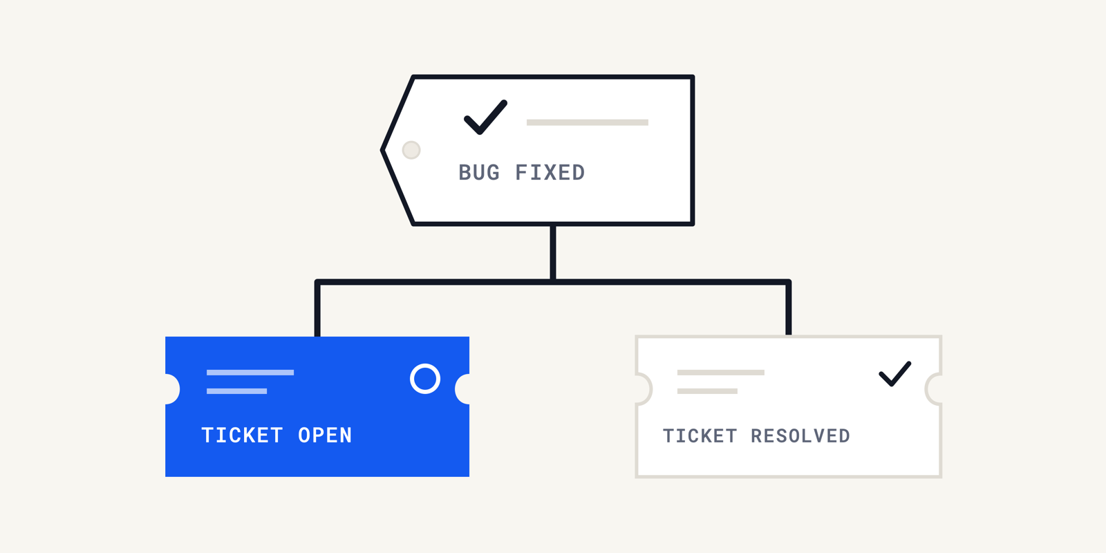 A fixed bug report branches to two support tickets with different completion states.