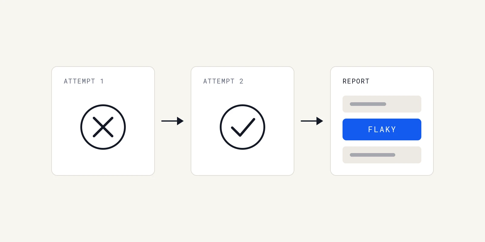 A failed test is retried, passes, and the report records it as flaky instead of hiding it.