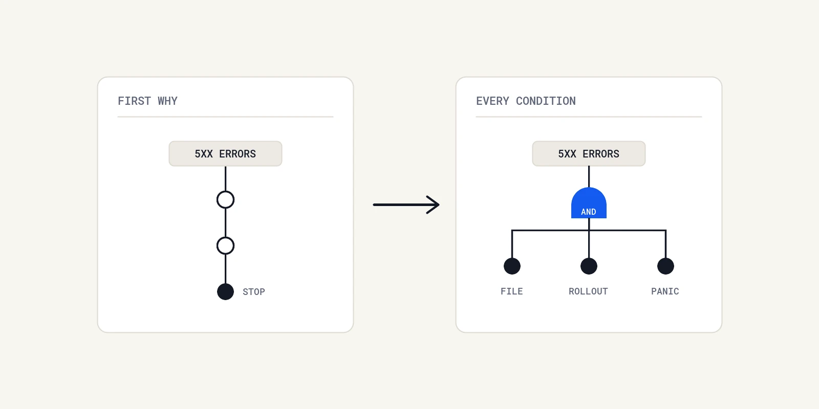 A single 5 whys chain that stops at one node becomes a fault tree whose AND gate needs three conditions.