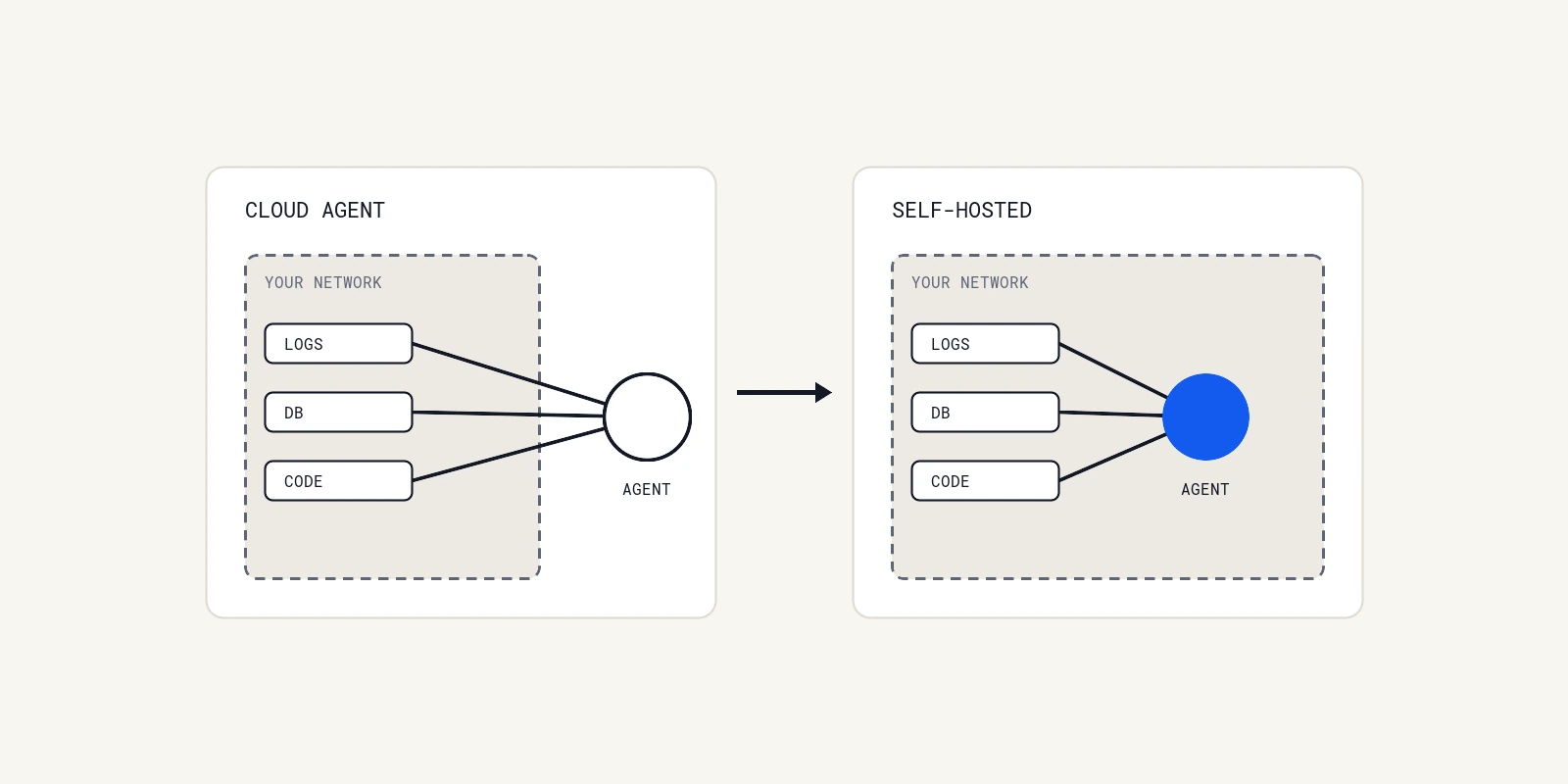 Self-Hosted vs Cloud AI Agents, Which One Passes a Production Security Review?