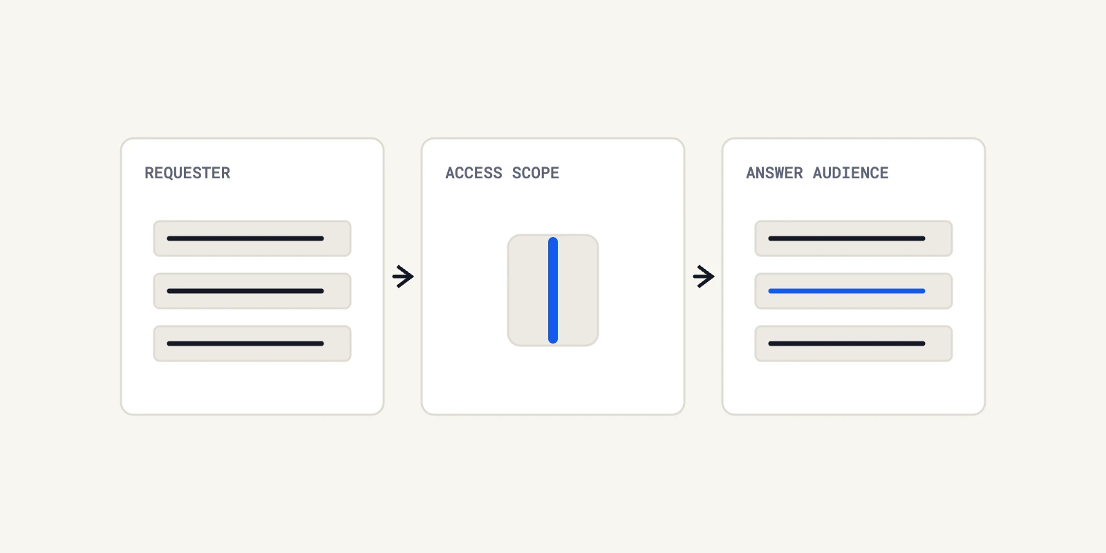 A support request passes through an access boundary before the answer reaches its audience.