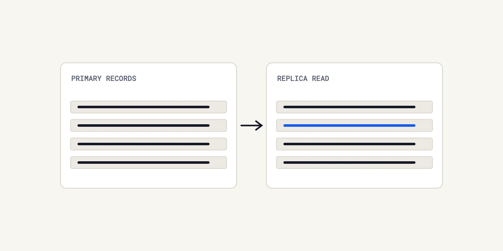 A primary ledger and replica ledger show why the read position must be checked.